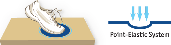 點(diǎn)彈性 點(diǎn)彈性