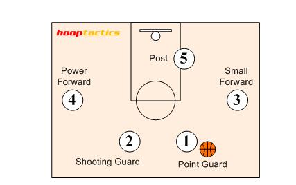 籃球隊員位置分布圖解