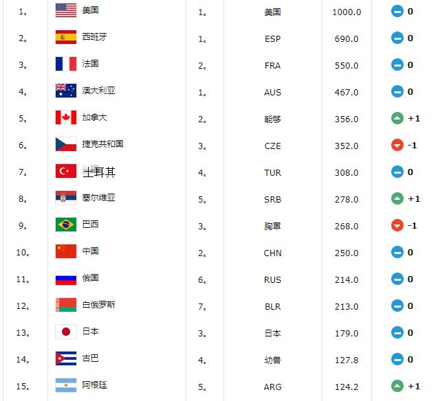 **籃聯(lián)女子成年**隊排名