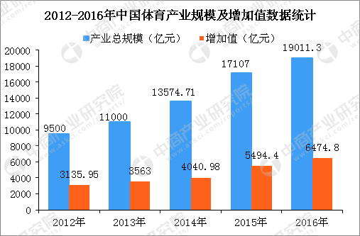 2020年中國產業規模將突破3萬億 2020年中國產業規模將突破3萬億